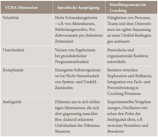 Tabelle: Handlungsansätze pro VUKA-Dimension
