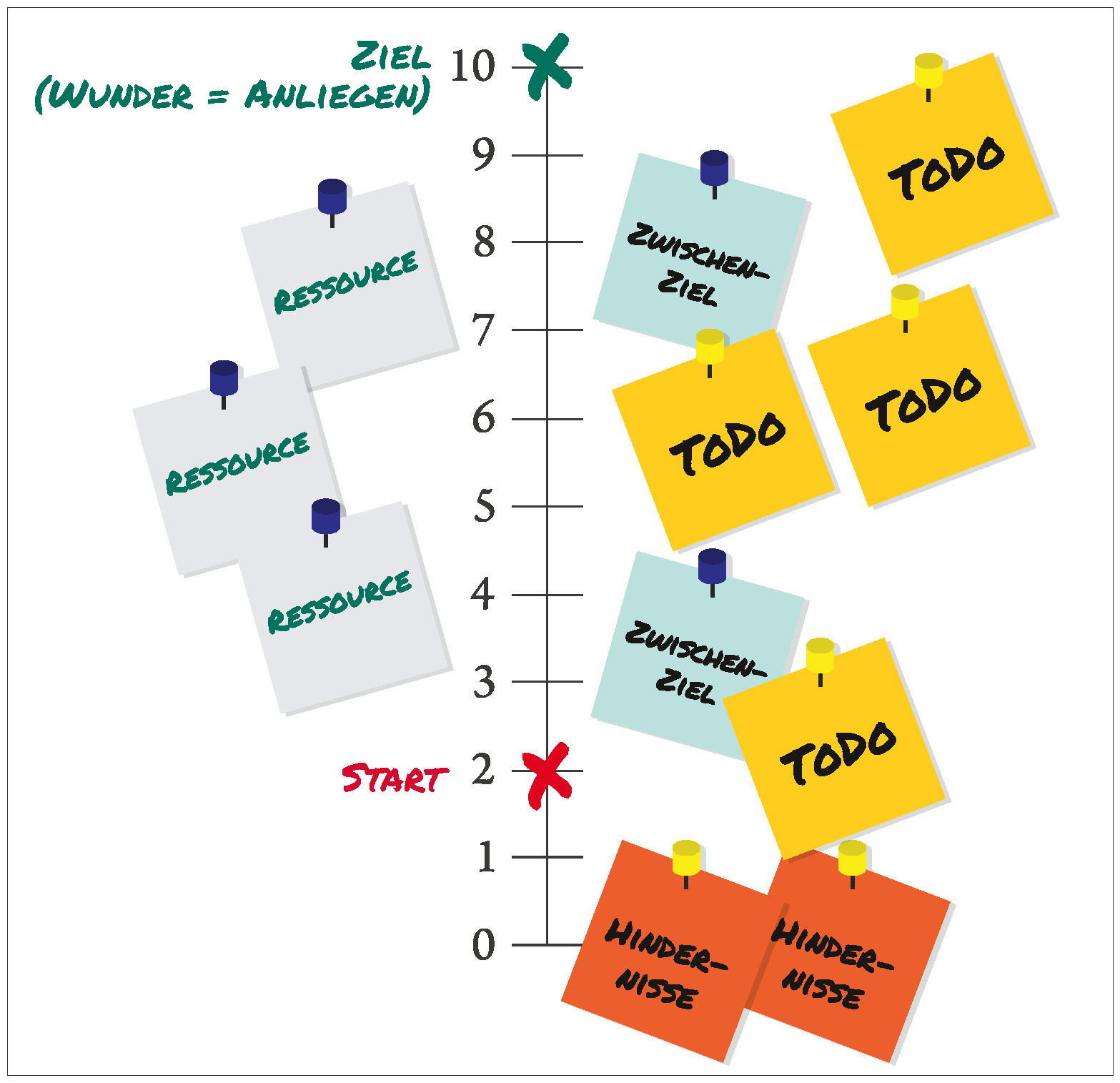 Skala zur Ableitung eines Handlungs- und Zeitplans, Visualisierung von Ressourcen