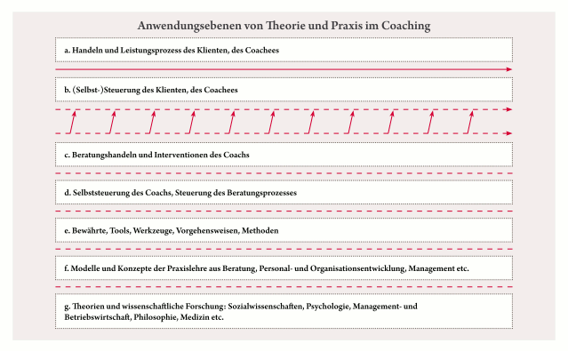 anwendungsebenen-theorie-praxis-coaching