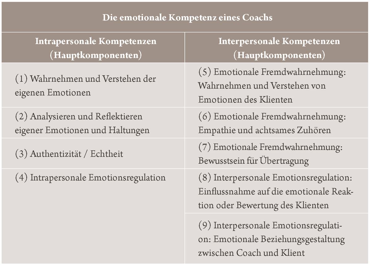 Modell zur Beschreibung emotionaler Kompetenzen im Coaching-Prozess