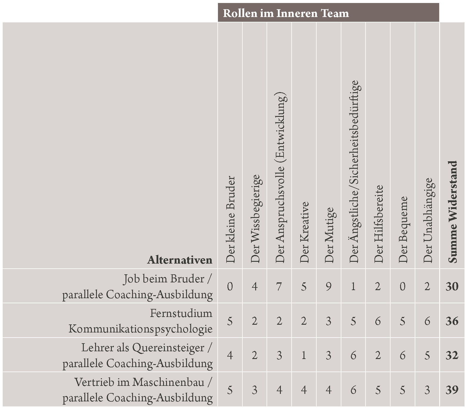Systemisches Konsensieren mit dem Inneren Team im Karriere-Coaching