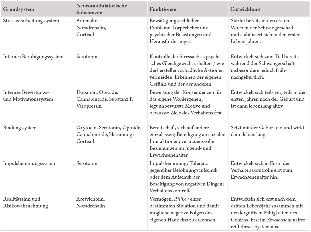 Tabelle 2: Psychoneurale Grundsysteme