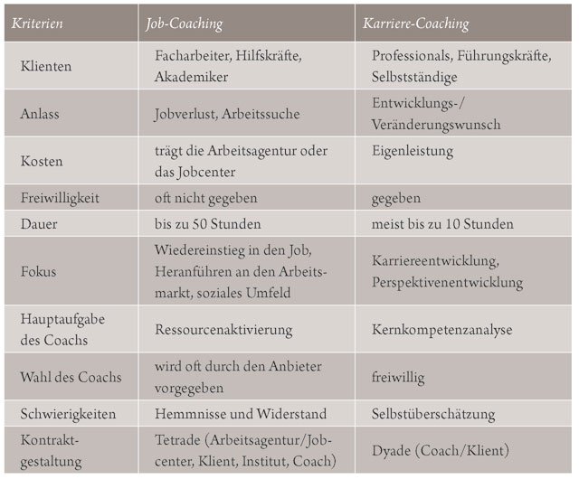 Tabelle Job-Coaching vs. Karriere-Coaching