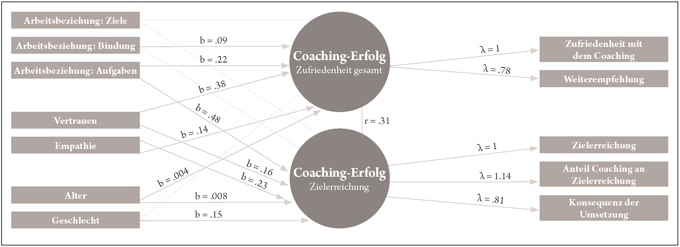 Strukturgleichungsmodell zur Erklärung von Coaching-Erfolg