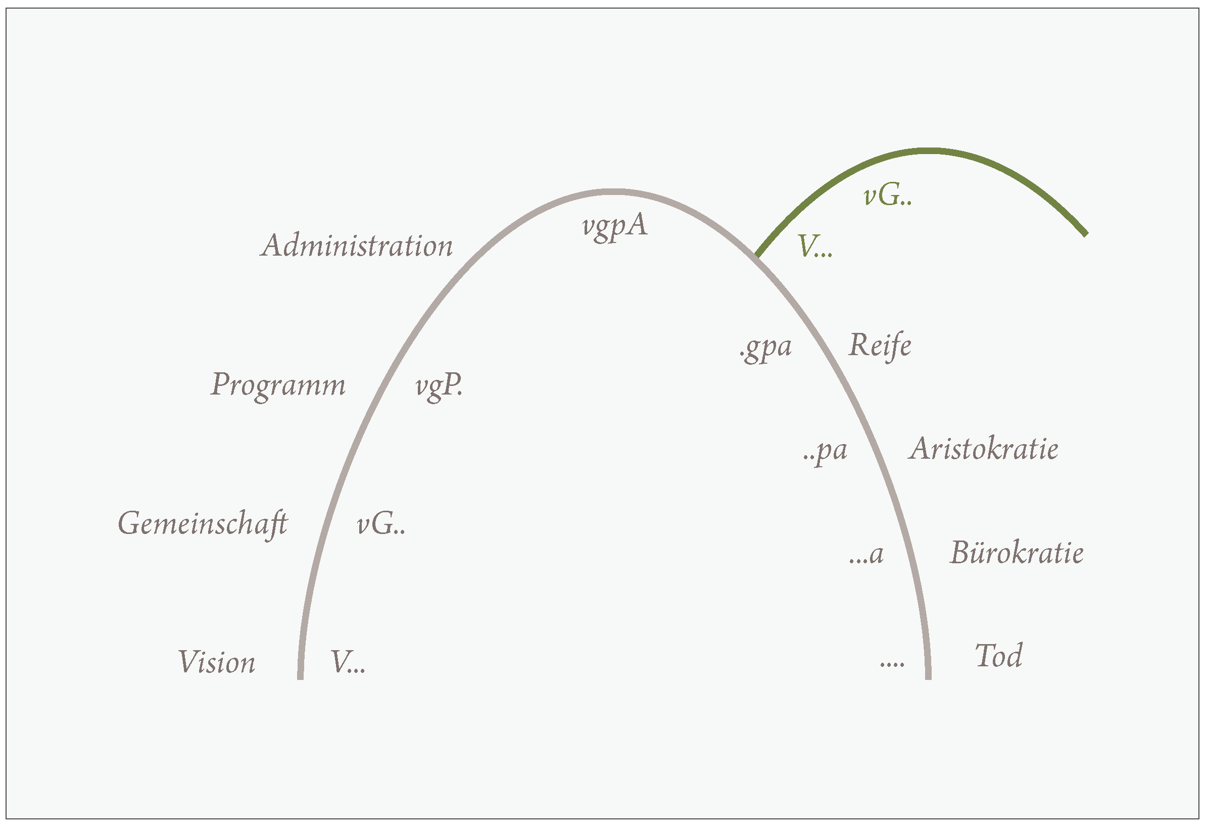 Lebenszyklus von Organisationen und der „Sprungpunkt“ in eine neue Entwicklungskurve