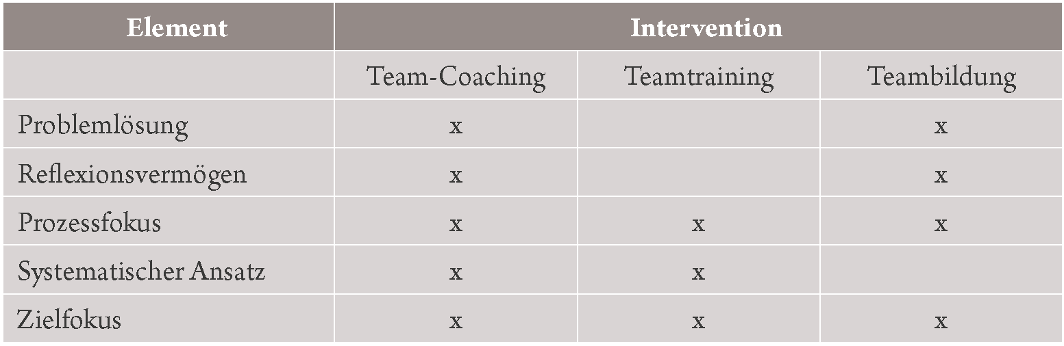 Team-Coaching-Definitionen und Vergleich mit anderen Teamlernund Teamentwicklungsinterventionen