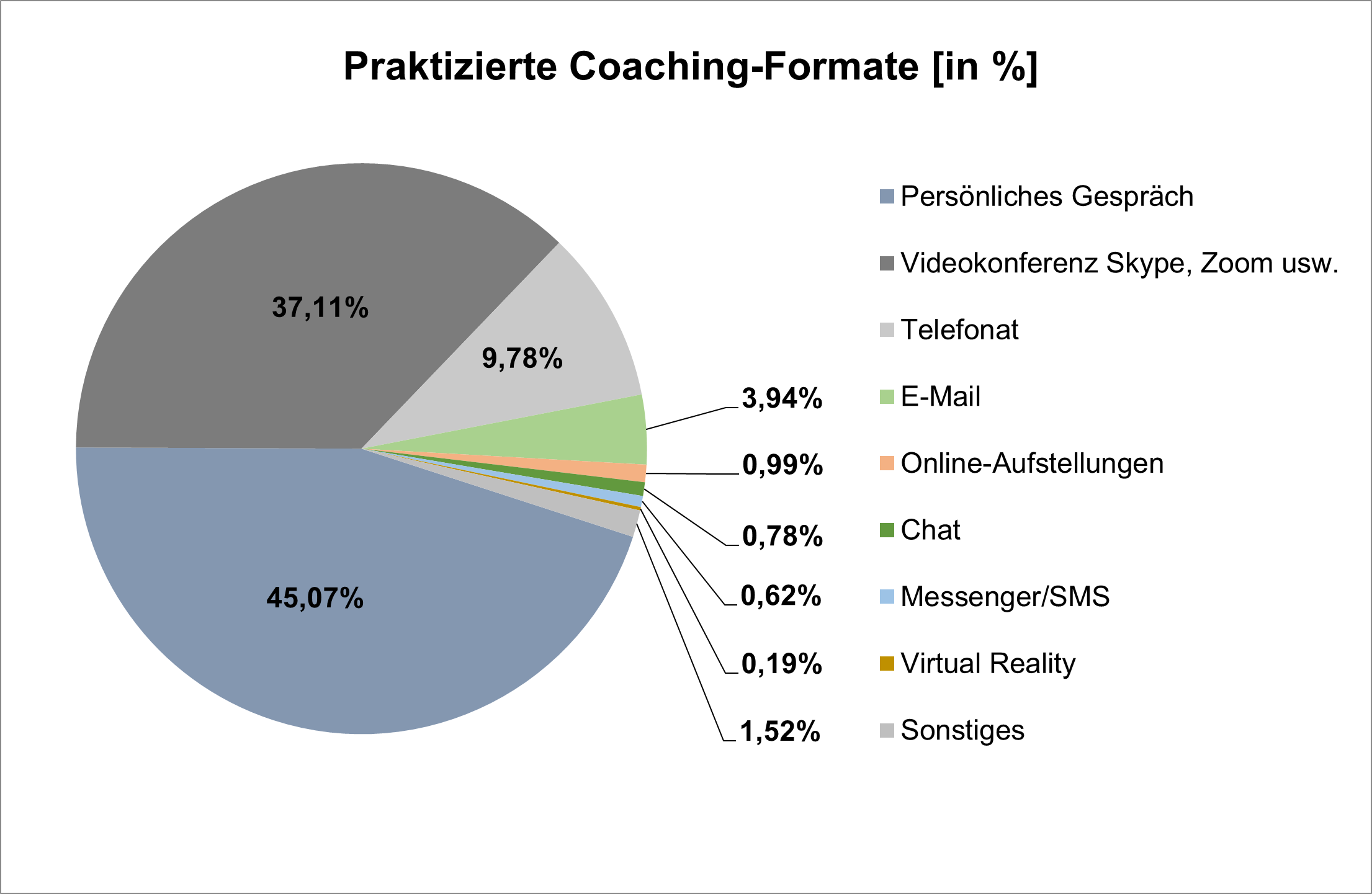 Verteilung der praktizierten Coaching-Formate