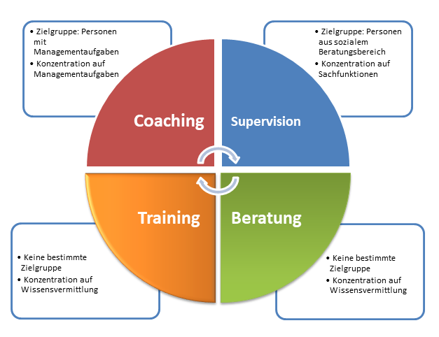 Gemeinsamkeiten und Unterschiede zwischen den Beratungsmaßnahmen Training, Beratung, Supervision oder Coaching