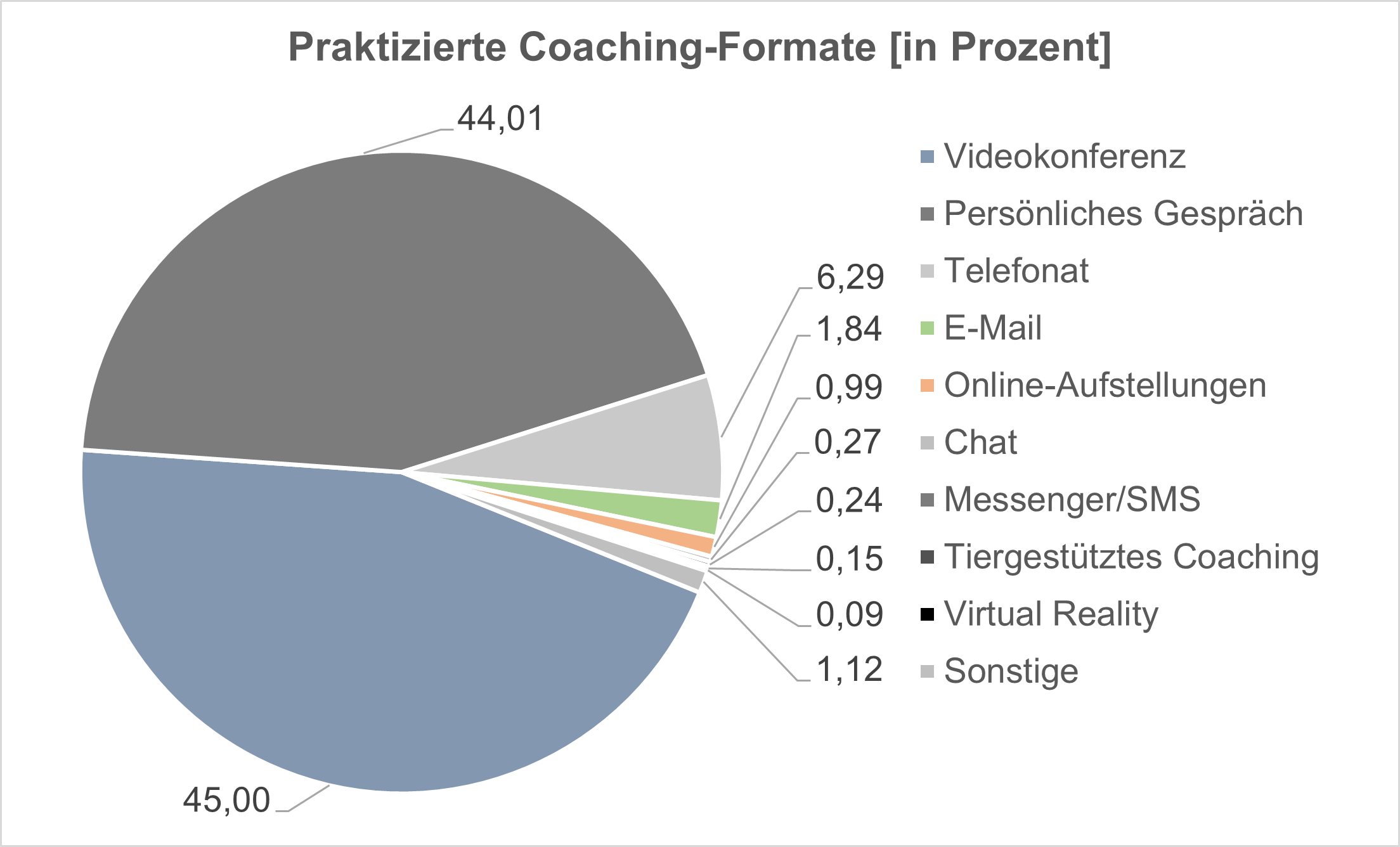 Verteilung der praktizierten Coaching-Formate 