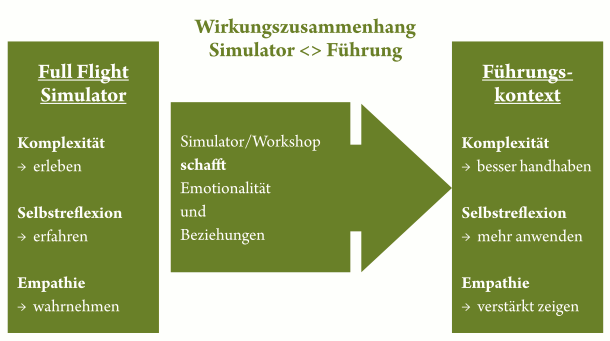 wirkungszusammenhang-simulator-fuehrung-coaching