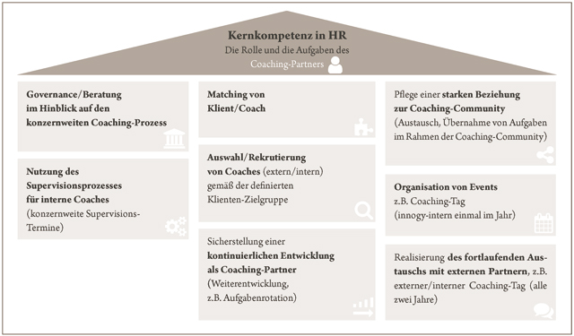 Rolle und Aufgaben der Coaching-Partner bei innogy SE