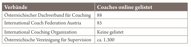 Österreichische Verbände für Coaching