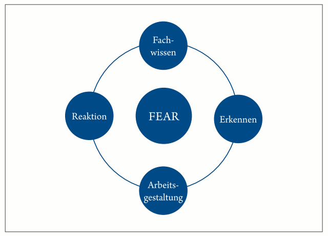 fear-zyklus-coaching