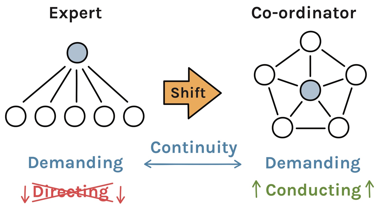 Behavioral shift and continuity in archetype transitions