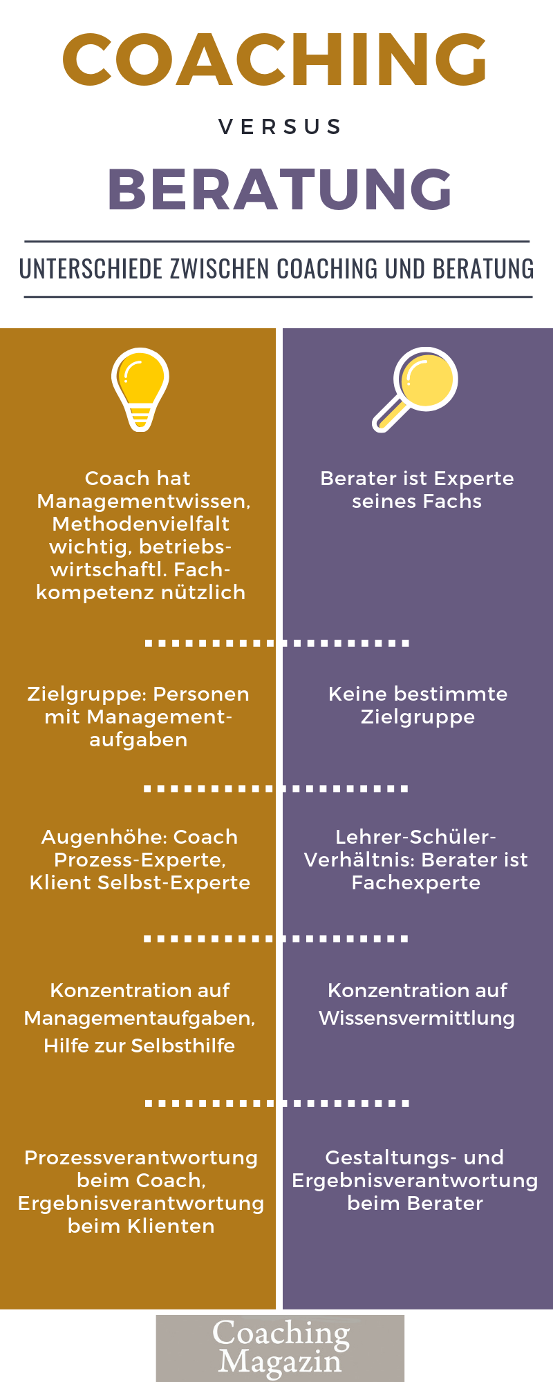 Coaching vs. Beratung