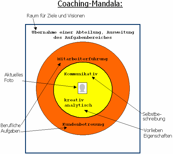 Coaching-Tool Mandala