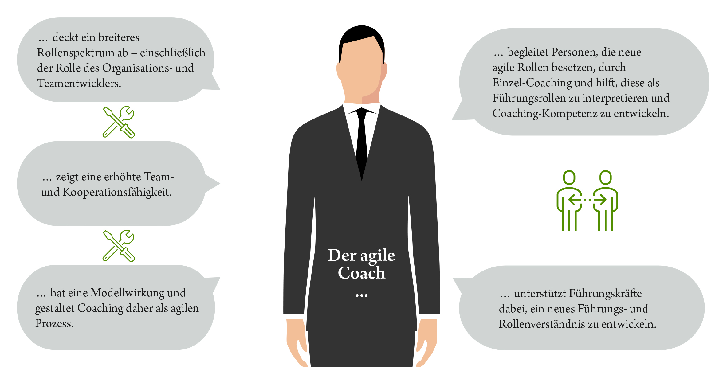 Anforderungen und Funktionen des agilen Coachs