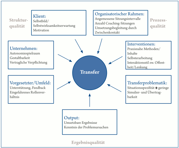 transferfaktorenmodell-coaching