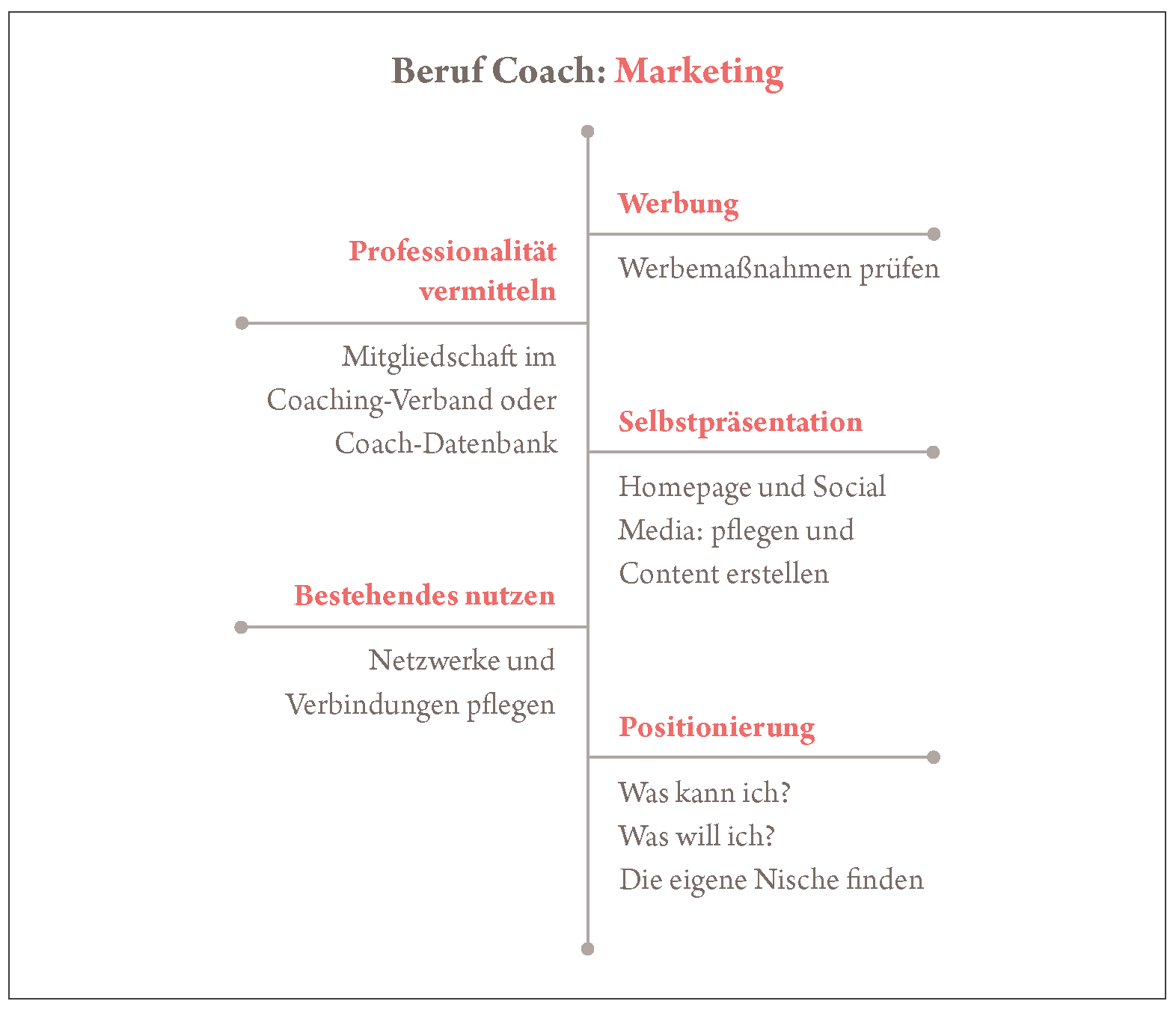 Marketing-Schritte für Coaching-Einsteiger